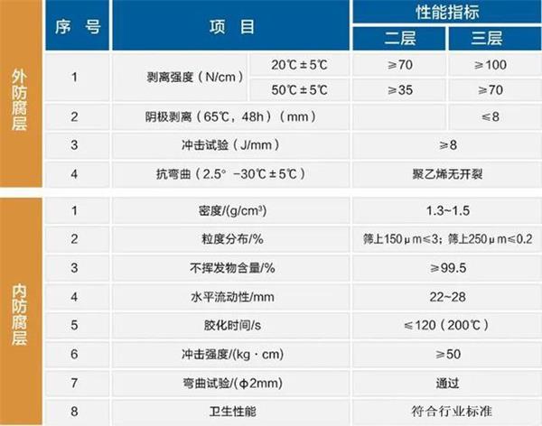 辽宁大口径防腐螺旋钢管性能指标参数